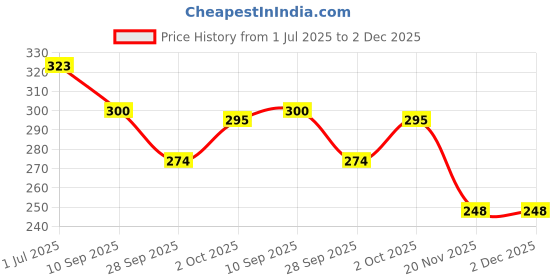 flipkart.com jai maa kamla 3 feet red teddy bear_cls - 90.2 cm jai maa kamla Price History Graph from 1 Jul 2025 to 1 Dec 2025