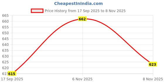 flipkart.com otslights 3 Feet Slim Cabinet and Under Counter LED Light (Cool White) Ceiling Light Ceiling Lamp otslights Price History Graph from 17 Sep 2025 to 6 Nov 2025