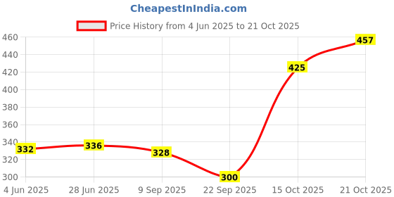 flipkart.com familystore 3 Feet Soft Lovable Hugable Cute Panda (best for someone special) - 91 cm (Black) - 91 cm (Black) - 91 cm familystore Price History Graph from 4 Jun 2025 to 21 Oct 2025