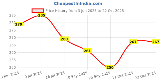 flipkart.com aanshu toys 3 feet Stuffed Animals Plush Toy Doll for Girlfriend Children- 89.1 cm aanshu toys Price History Graph from 3 Jun 2025 to 22 Oct 2025