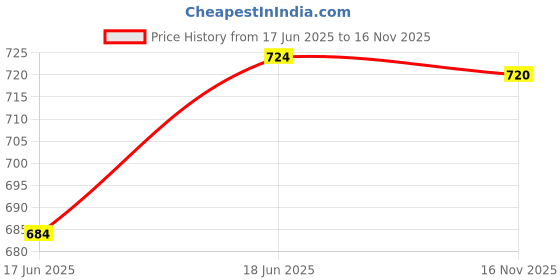 flipkart.com itacheehub 3 Feet Stuffed pink teddy bear toy with heart and ribbon bow - 80 cm itacheehub Price History Graph from 17 Jun 2025 to 16 Nov 2025
