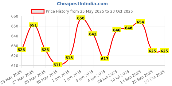 flipkart.com avs 3 Feet Stuffed Spongy Hugable Imported Panda Teddy Bear (Super Quality) Special For Gift - 91 cm avs Price History Graph from 25 May 2025 to 22 Oct 2025