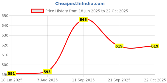 flipkart.com avshub 3 Feet Stuffed Spongy Hugable Imported Panda Teddy Bear (Super Quality) Special For Gift - 91 cm avshub Price History Graph from 18 Jun 2025 to 22 Oct 2025