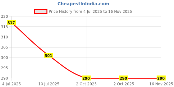flipkart.com jst soft toys 3 Feet Stuffed Spongy Hugable Imported Punja Teddy Bear - 91 cm jst soft toys Price History Graph from 4 Jul 2025 to 16 Nov 2025