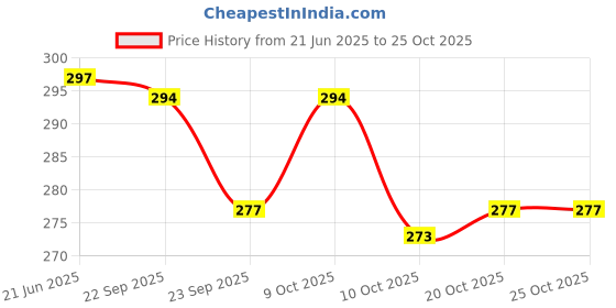 flipkart.com maddie 3 feet Stuffed toy Teddy Bear Long Soft Sky Blue teddy bear BIRTHDAY GIFT - - 90.5 cm maddie Price History Graph from 21 Jun 2025 to 24 Oct 2025