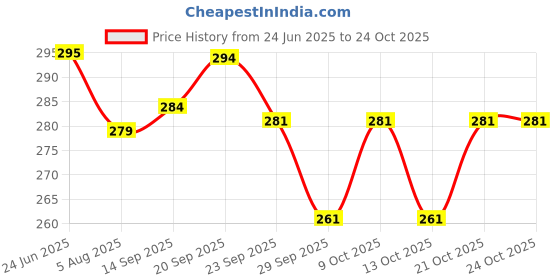 flipkart.com maddie 3 Feet Teddy Bear Carrot Bears Huggable/Valentineh - 90 cm (Carrot) - 36 inch maddie Price History Graph from 24 Jun 2025 to 24 Oct 2025