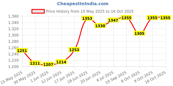 flipkart.com monika sports 3 Feet Unfilled Canvas Material Punching Bag With Hanging Chain + Pair of Boxing gloves + Pair of Boxing Handwrap + 1 Mouth Guard For Boxing Boxing Kit monika sports Price History Graph from 15 May 2025 to 15 Oct 2025