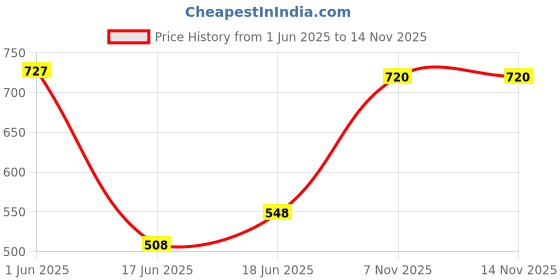 flipkart.com bulls fitness 3 Feet Unfilled Punching Bag and Hanging Chain With Handwrap Hanging Bag bulls fitness Price History Graph from 1 Jun 2025 to 14 Nov 2025