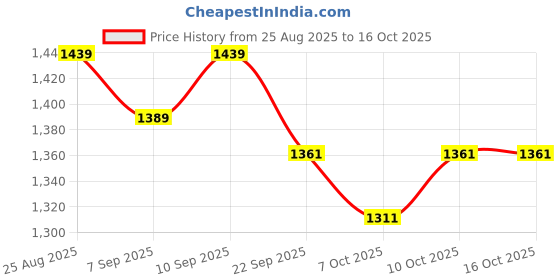 flipkart.com monika sports 3 Feet Unfilled Punching bag combo set Hanging Bag monika sports Price History Graph from 25 Aug 2025 to 15 Oct 2025