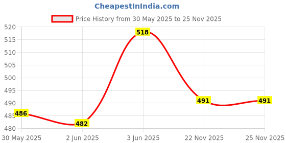 flipkart.com monika sports 3 Feet Unfilled Punching Bag For Boxing Hanging Bag monika sports Price History Graph from 30 May 2025 to 24 Nov 2025