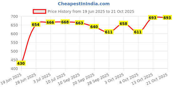 flipkart.com bulls fitness 3 Feet Unfilled Punching Bag With Boxing Handwrap Hanging Bag bulls fitness Price History Graph from 19 Jun 2025 to 20 Oct 2025