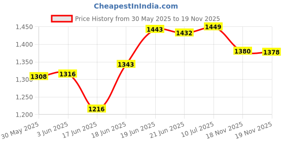flipkart.com monika sports 3 Feet Unfilled Punching Bag With Hanging chain + Pair of Boxing Gloves + Pair of Boxing Handwrap Boxing Kit monika sports Price History Graph from 30 May 2025 to 19 Nov 2025