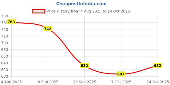 flipkart.com monika sports 3 Feet Unfilled Punching Bag With Pair of Boxing Handwrap for Boxing Boxing Kit monika sports Price History Graph from 4 Aug 2025 to 14 Oct 2025