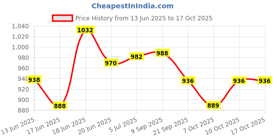 flipkart.com monika sports 3 feet Unfilled Punching With Pair of Boxing Gloves Boxing Kit monika sports Price History Graph from 13 Jun 2025 to 15 Oct 2025
