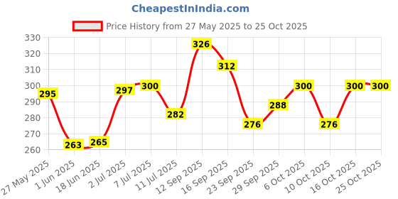 flipkart.com np toys 3 Feet Very Beautiful High Quality Huggable For Valentine- 90 cm np toys Price History Graph from 27 May 2025 to 25 Oct 2025