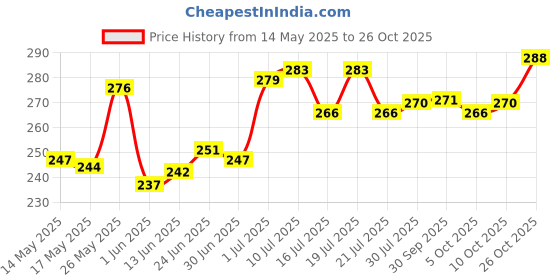 flipkart.com dani daniels 3 Feet Very Cute Long Soft Hugable American Style Teddy Bear Best For Gift - 90 cm (sky Blue) - 91 cm (Sky Blue)- 91 cm dani daniels Price History Graph from 14 May 2025 to 26 Oct 2025
