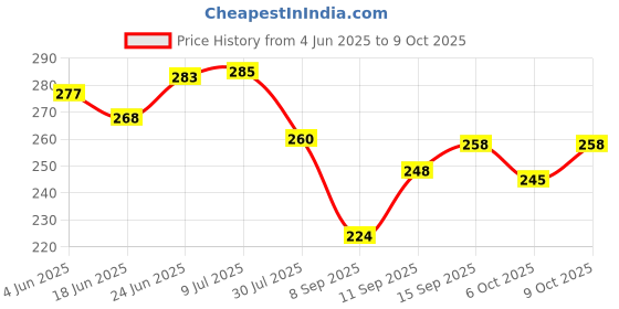 flipkart.com a to z 3 finger 65mm gillnet led sinker,hight 4feet, up lenth 50eet, down lenth 100feet Fishing Net a to z Price History Graph from 4 Jun 2025 to 9 Oct 2025