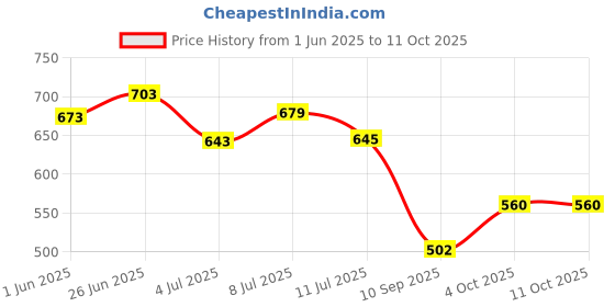 flipkart.com bimi hand made 3 Finger 70 Mm China Fishing Net Aquarium Fish Net bimi hand made Price History Graph from 1 Jun 2025 to 10 Oct 2025