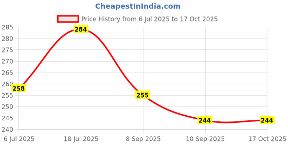 flipkart.com bimi hand made 3 FINGER 70 MM KATHI JAL GILLNET Aquarium Fish Net bimi hand made Price History Graph from 6 Jul 2025 to 15 Oct 2025