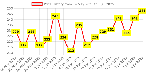 flipkart.com purkait fishnet 3 FINGER 70mm GILLNET LEAD SINKER, HEIGHT 4F, UP LENGHT 50F, DOWN LENGHT 100F Fishing Net purkait fishnet Price History Graph from 14 May 2025 to 6 Jul 2025