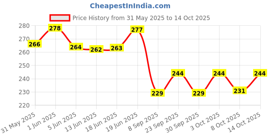 flipkart.com barsha fishing nets 3 Finger Fishing Net Gillnet Aquarium Fish Net barsha fishing nets Price History Graph from 31 May 2025 to 14 Oct 2025