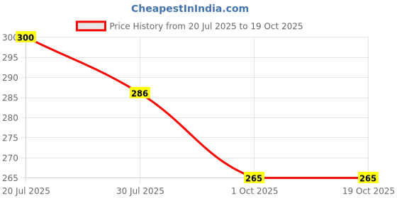 flipkart.com barsha fishing nets 3 finger fishing net lead sinker Fishing Net barsha fishing nets Price History Graph from 20 Jul 2025 to 19 Oct 2025
