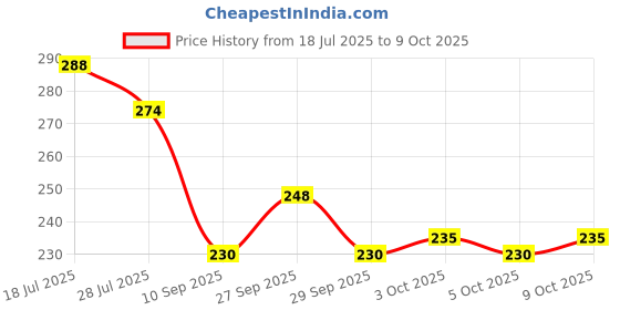 flipkart.com barsha fishing nets 3 finger fishing net mud sinker Fishing Net barsha fishing nets Price History Graph from 18 Jul 2025 to 9 Oct 2025