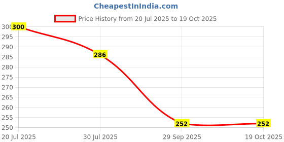 flipkart.com barsha fishing nets 3 finger fishing net mud sinker Fishing Net barsha fishing nets Price History Graph from 20 Jul 2025 to 19 Oct 2025