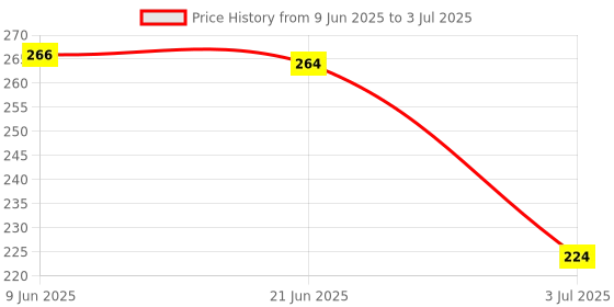 flipkart.com barsha handmade 3 finger fishing net mud sinkers Aquarium Fish Net barsha handmade Price History Graph from 9 Jun 2025 to 3 Jul 2025
