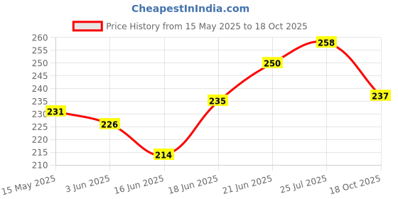 flipkart.com yashnet 3 FINGER GILLNET 70MM DORI SHISHAJAAL Fishing Net yashnet Price History Graph from 15 May 2025 to 18 Oct 2025