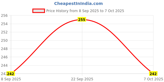 flipkart.com purkait fishnet 3 finger65mmgillnet lead sinkerhight4ft,up lenth50ft,down 100FT(MALAI SUTO) Fishing Net purkait fishnet Price History Graph from 8 Sep 2025 to 7 Oct 2025