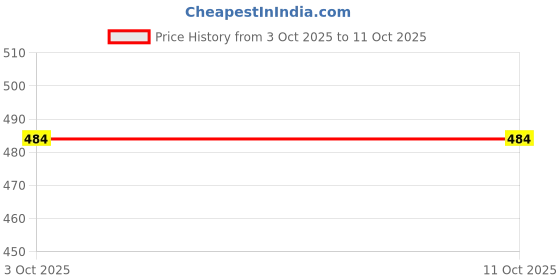 flipkart.com the clownfish 3 Fold 190 T Polyester Umbrellas (Coloured Piping-Fluoroscent Green) Umbrella the clownfish Price History Graph from 3 Oct 2025 to 10 Oct 2025