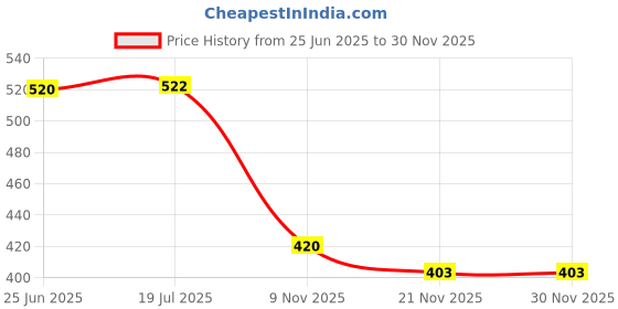 flipkart.com bazku 3 Fold Auto Open-Auto Close Umbrella for Man,Women,Kids,Girls,Boys Monsoon/Rainy Umbrella bazku Price History Graph from 25 Jun 2025 to 30 Nov 2025