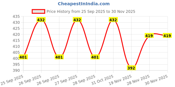 flipkart.com bazku 3 Fold Auto Open-Auto Close Umbrella for Man,Women,Kids,Girls,Boys Monsoon/Rainy Umbrella bazku Price History Graph from 25 Sep 2025 to 30 Nov 2025