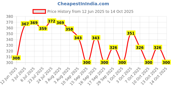 flipkart.com tapahpriyay 3 Fold Auto open Close Portable & Folding umbrella for women men kids for travel Umbrella tapahpriyay Price History Graph from 12 Jun 2025 to 14 Oct 2025