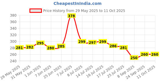 flipkart.com atharva 3-Fold Auto Open Close Windproof Compact Travel UV Protection Umbrella atharva Price History Graph from 29 May 2025 to 11 Oct 2025