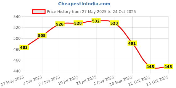 flipkart.com garsum 3 fold Auto Open Polyester Men/Women UV Protection Monsoon/Rainy & Sun Umbrella Umbrella garsum Price History Graph from 27 May 2025 to 24 Oct 2025