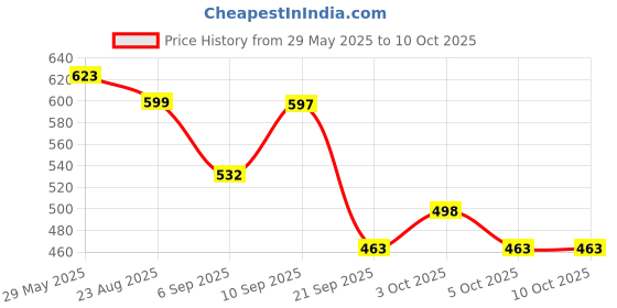 flipkart.com raingal 3 Fold Auto Open Umbrella For Protection Against Rain Sun/UV Rays with cover Umbrella raingal Price History Graph from 29 May 2025 to 10 Oct 2025