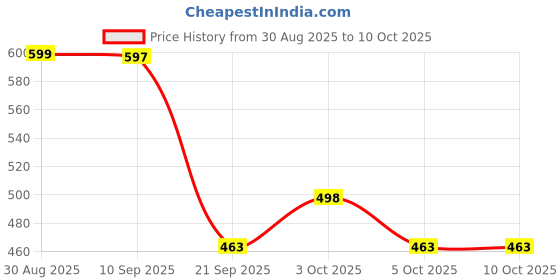 flipkart.com raingal 3 Fold Auto Open Umbrella For Protection Against Rain Sun/UV Rays with cover Umbrella raingal Price History Graph from 30 Aug 2025 to 10 Oct 2025