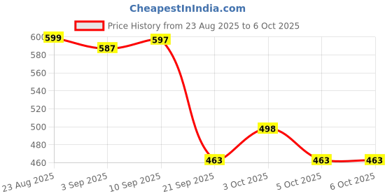 flipkart.com raingal 3 Fold Auto Open Umbrella For Protection Against Rain Sun/UV Rays with cover Umbrella raingal Price History Graph from 23 Aug 2025 to 5 Oct 2025