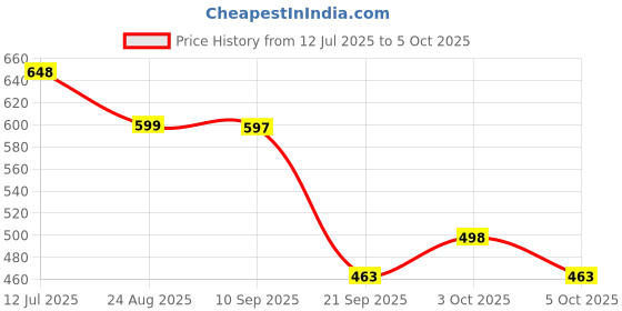 flipkart.com raingal 3 Fold Auto Open Umbrella For Protection Against Rain Sun/UV Rays with cover Umbrella raingal Price History Graph from 12 Jul 2025 to 5 Oct 2025