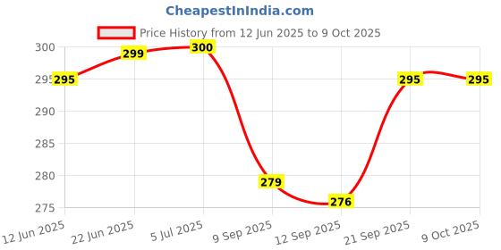flipkart.com kekemi 3 Fold Automatic Plain Flower Print Umbrella kekemi Price History Graph from 12 Jun 2025 to 9 Oct 2025