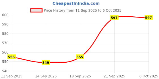 flipkart.com kekemi 3 Fold Automatic Plain Sun & Rain Umbrella kekemi Price History Graph from 11 Sep 2025 to 6 Oct 2025
