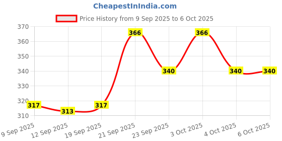 flipkart.com kekemi 3 Fold Automatic Plain Umbrella kekemi Price History Graph from 9 Sep 2025 to 4 Oct 2025