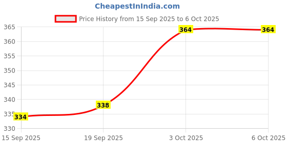 flipkart.com kekemi 3 Fold Automatic Plain Umbrella kekemi Price History Graph from 15 Sep 2025 to 5 Oct 2025