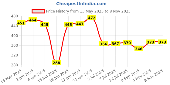 flipkart.com kekemi 3 Fold Automatic Sun & Rain, UMB032_02 Umbrella kekemi Price History Graph from 13 May 2025 to 7 Nov 2025