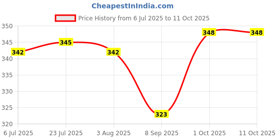flipkart.com kekemi 3 Fold Automatic Sun & Rain Umbrella kekemi Price History Graph from 6 Jul 2025 to 11 Oct 2025