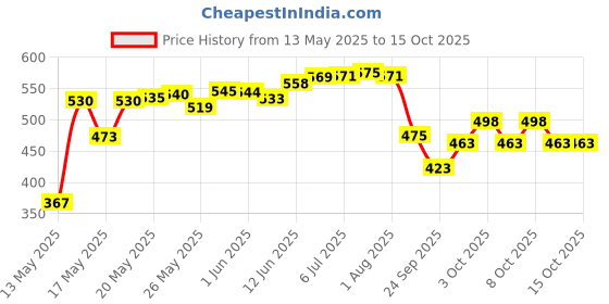 flipkart.com orange 3 Fold Black Silve Manual Opening - Pack of 2 Umbrella orange Price History Graph from 13 May 2025 to 14 Oct 2025
