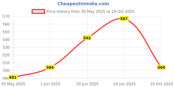 flipkart.com popy 3-Fold Bush™ Solid Colour #2 Umbrella popy Price History Graph from 30 May 2025 to 19 Oct 2025