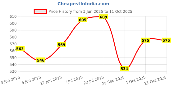 flipkart.com popy 3-Fold Bush™ Solid Colour #4 Umbrella popy Price History Graph from 3 Jun 2025 to 11 Oct 2025